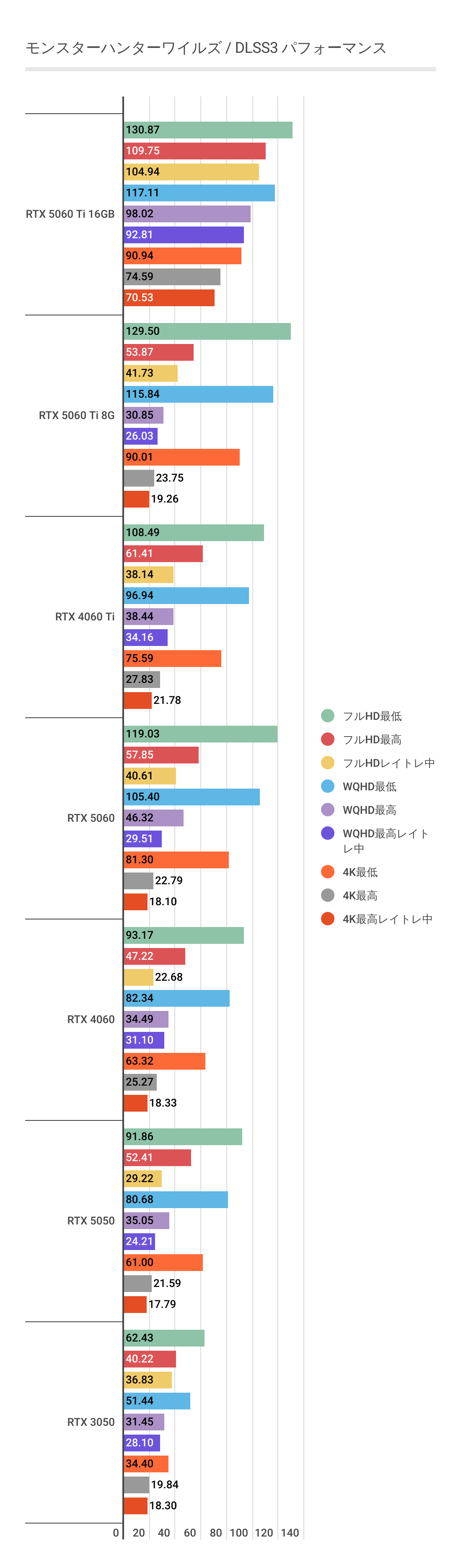 モンスターハンターワイルズにおけるDLSS3利用時のRTX 5050パフォーマンス。