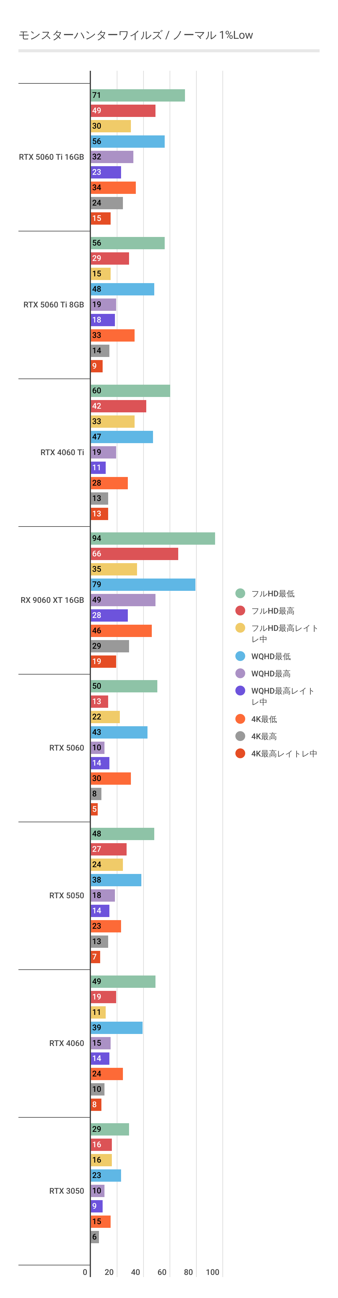 モンスターハンターワイルズにおけるRTX 5050 1%Lowパフォーマンス