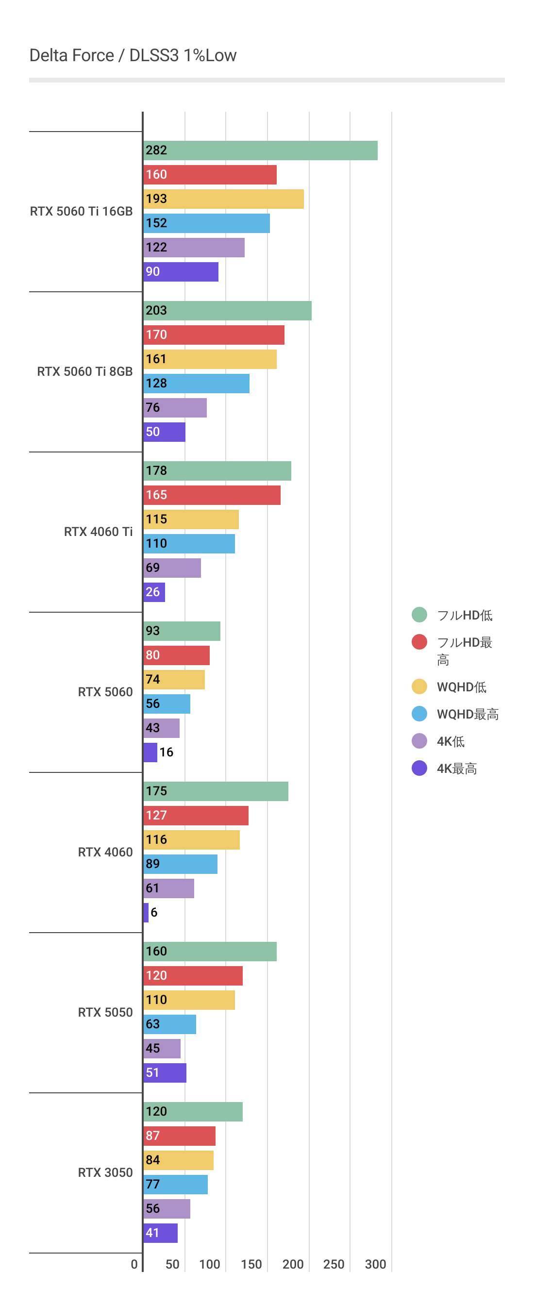 デルタフォースにおけるDLSS3利用時のRTX 5050 1%Lowパフォーマンス