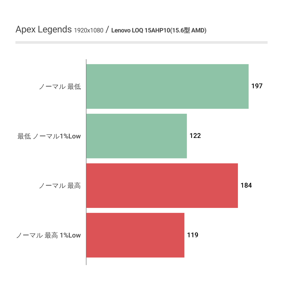ApexLegendsにおけるLenovo LOQ 15AHP10(15.6型 AMD)のフレームレート結果