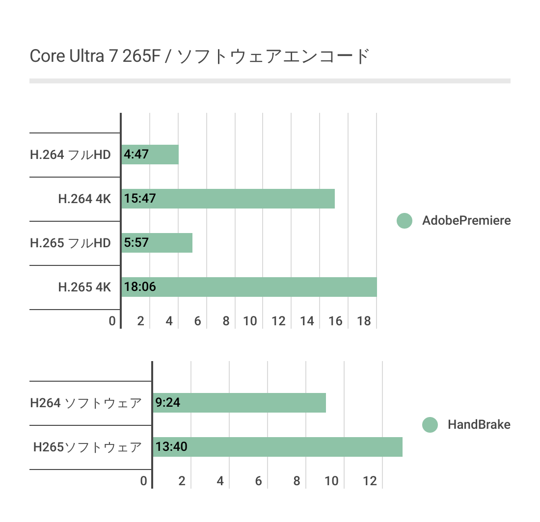 Core Ultra 7 265Fのソフトウェアエンコード結果