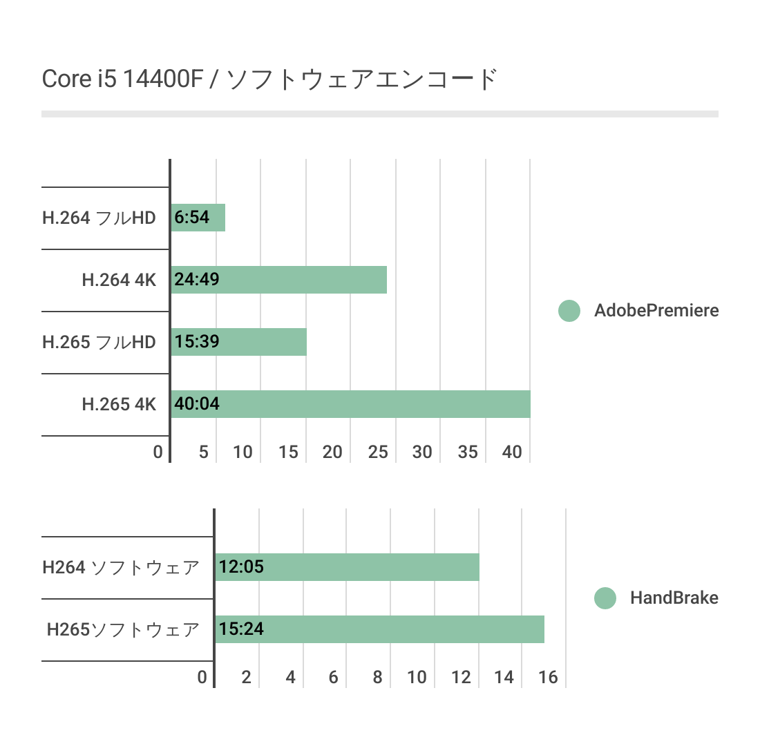 Core i5 14400Fのソフトウェアエンコード結果