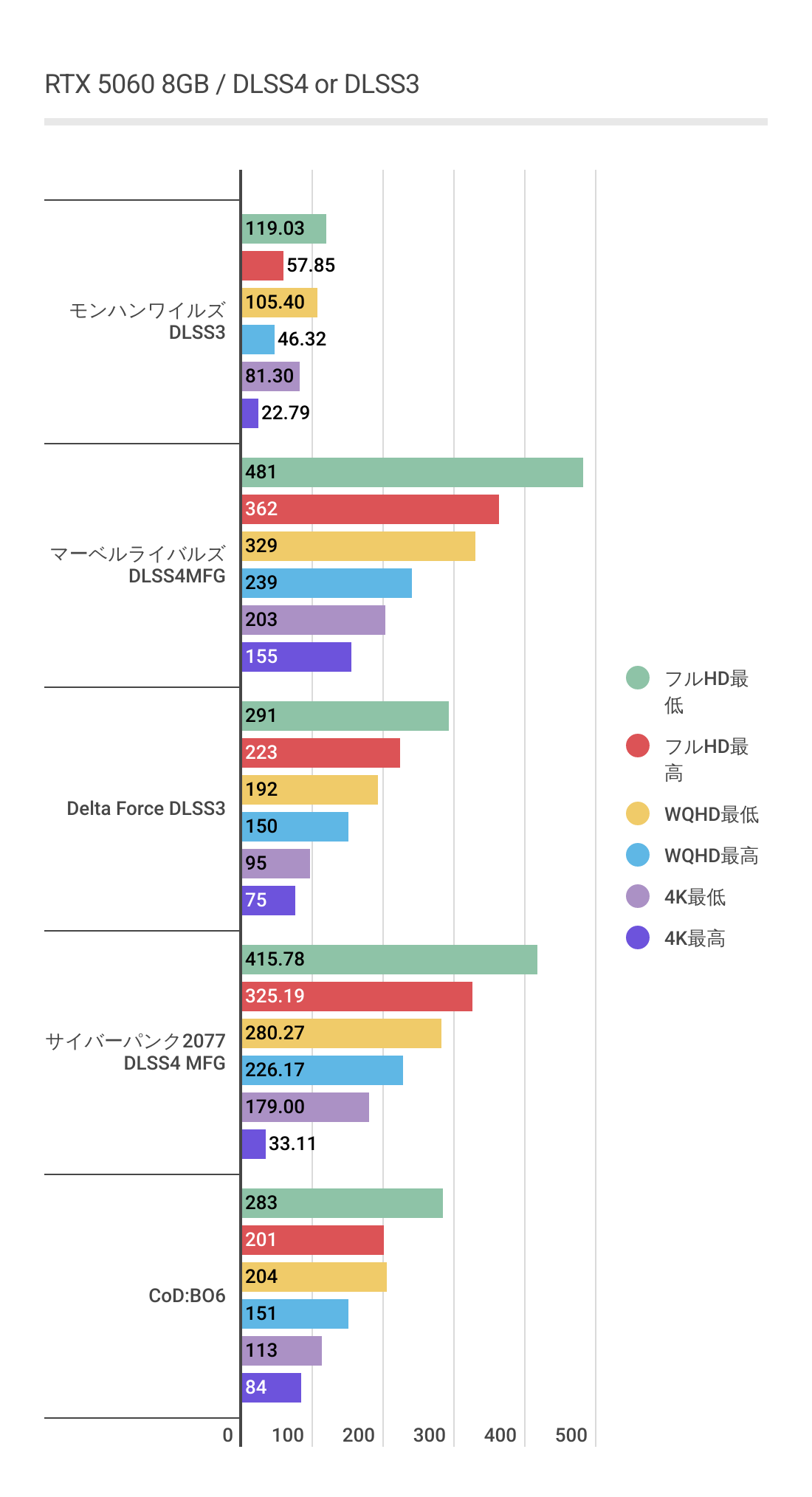 RTX 5060 8GBにおけるDLSS利用時のフレームレート結果