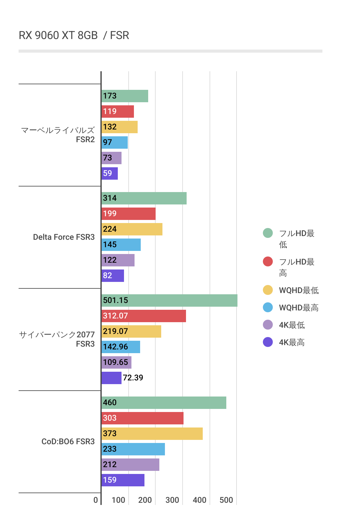 RX 9060 XT 8GBにおけるFSR利用時のフレームレート結果