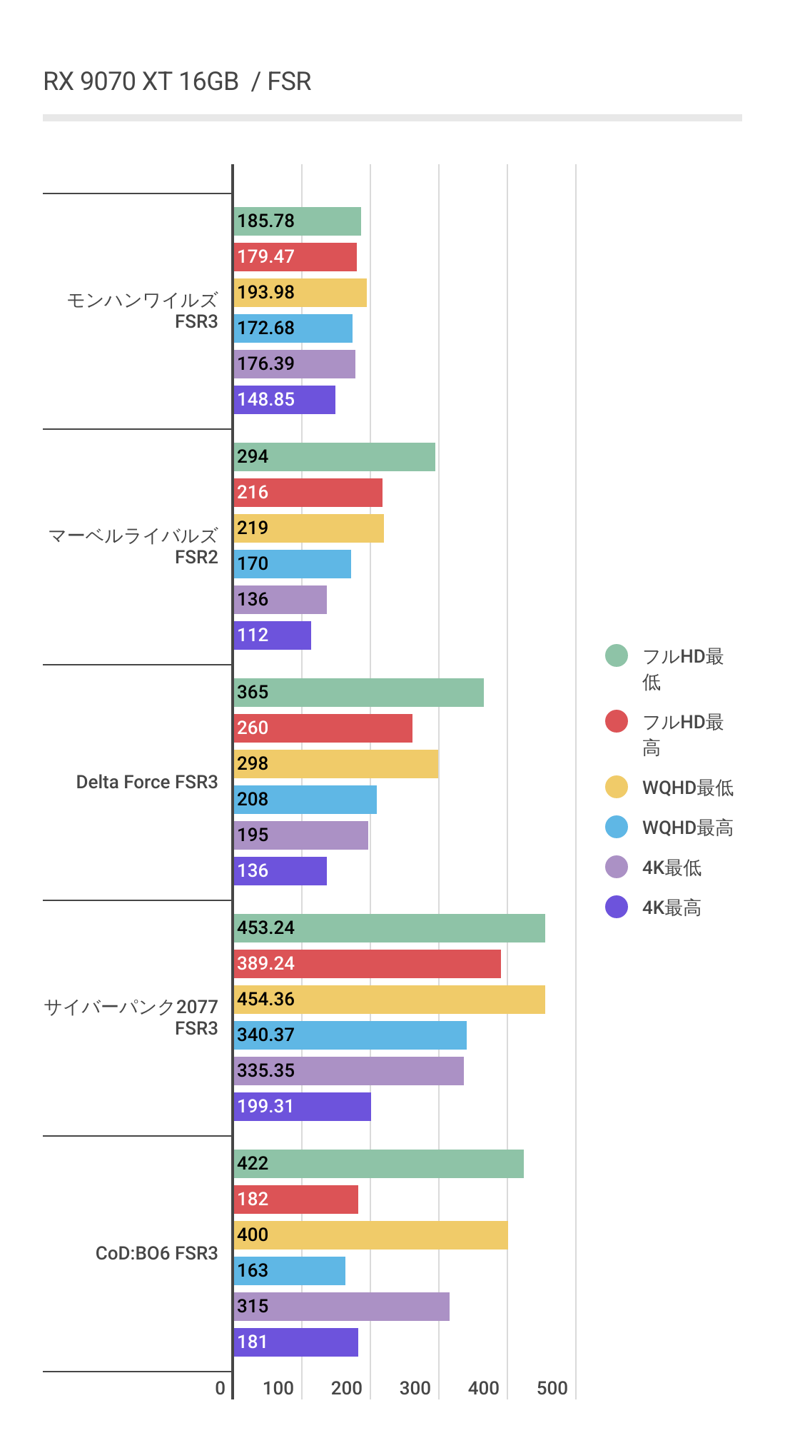 RX 9070 XT 16GBにおけるFSR利用時のフレームレート結果