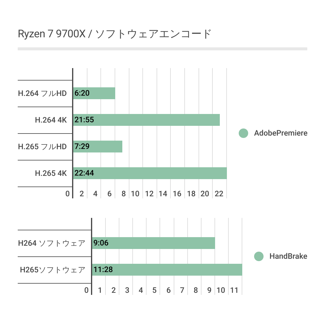 Ryzen 7 9700Xのソフトウェアエンコード結果